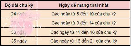 Quan hệ gần ngày kinh nguyệt có thai không